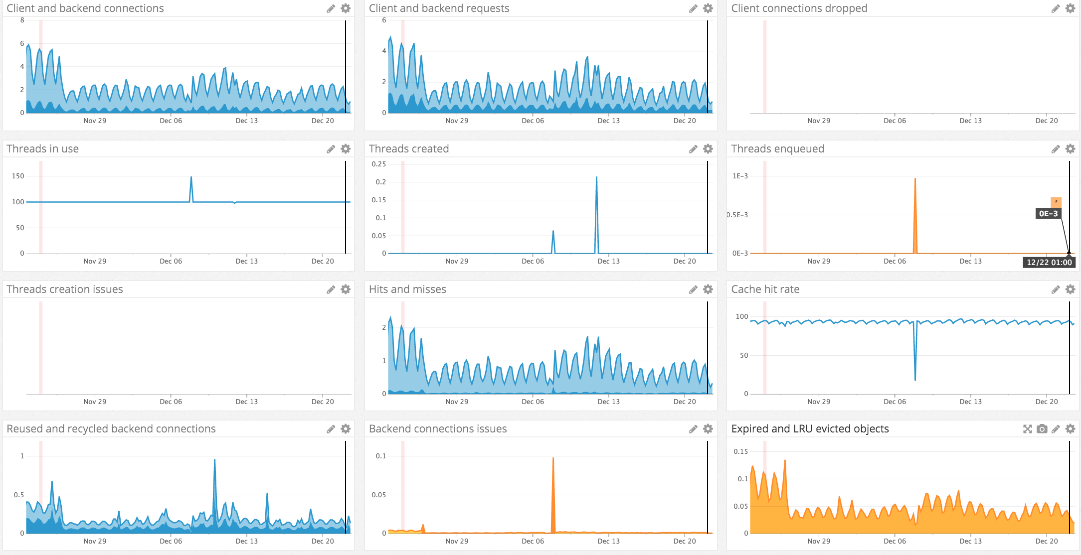 Dashboard par défaut Varnish