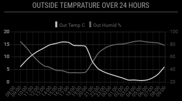 Two Line Graph