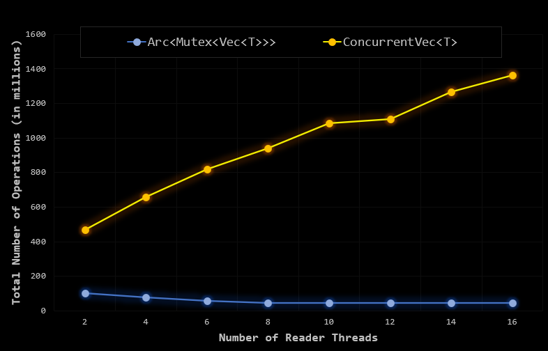 https://raw.githubusercontent.com/orxfun/orx-concurrent-vec/main/docs/img/bench_updater_reader.PNG