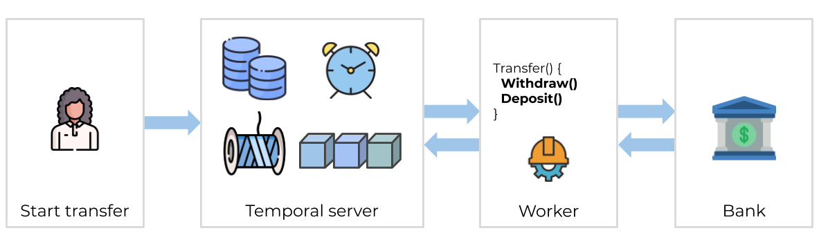 High-level project design
