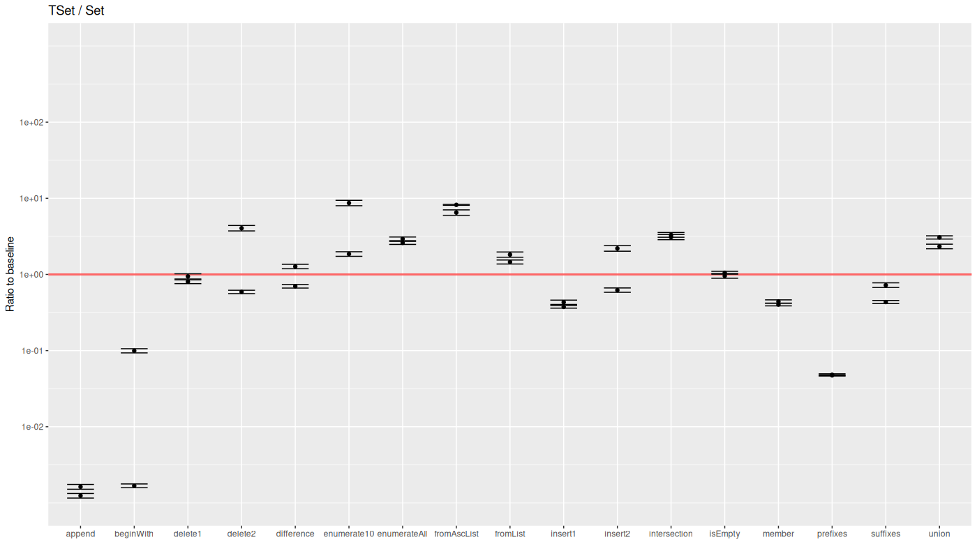 benchmark chart for TSet