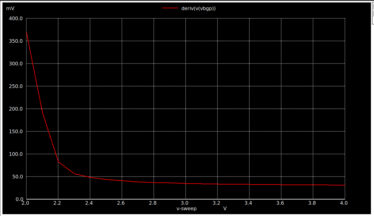 Voltage coefficient of Vbgp
